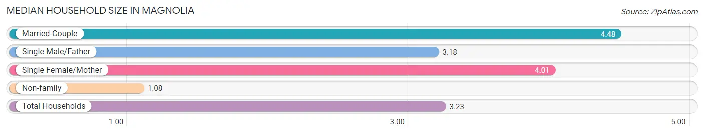 Median Household Size in Magnolia