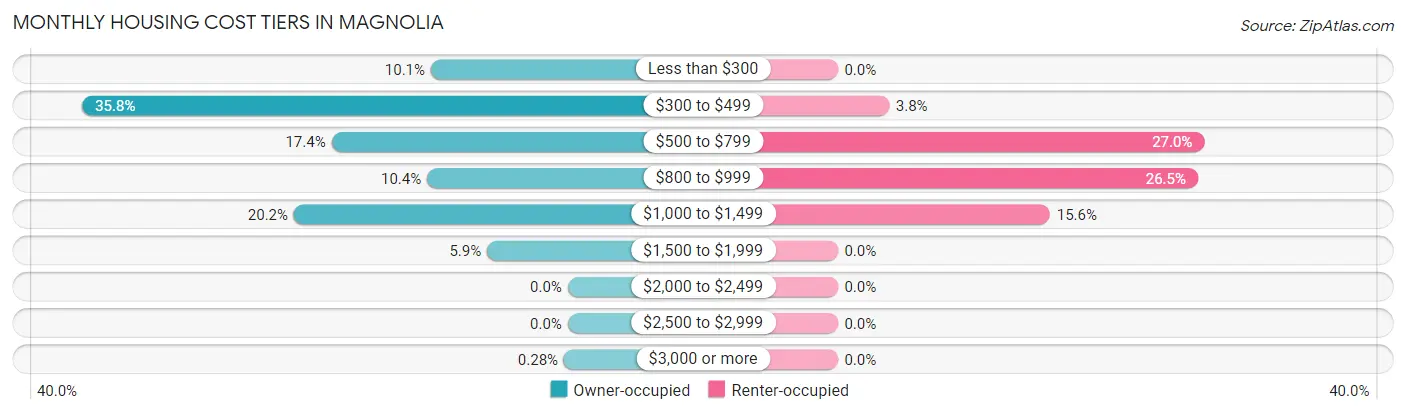 Monthly Housing Cost Tiers in Magnolia