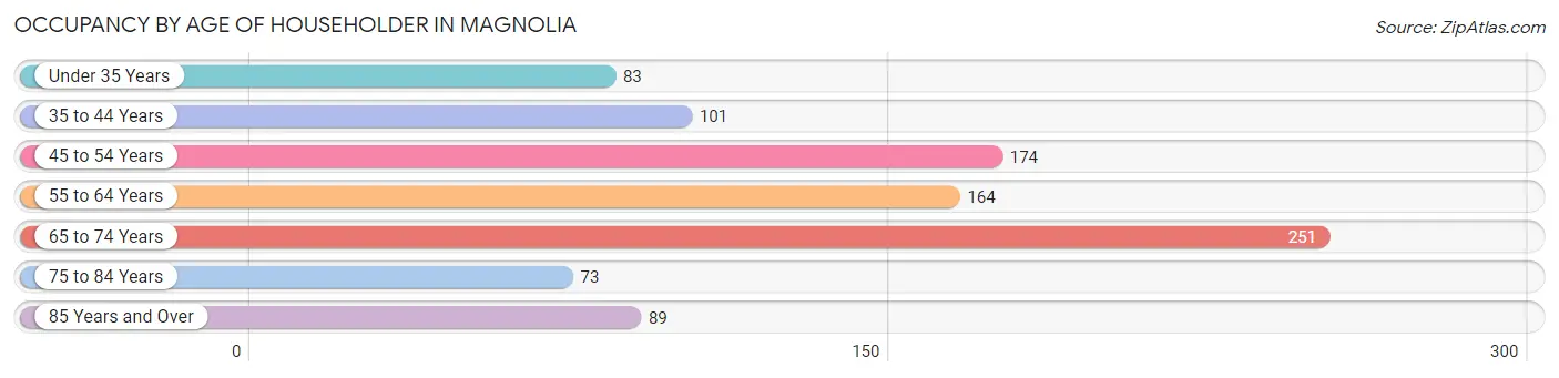 Occupancy by Age of Householder in Magnolia