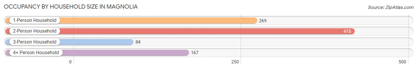 Occupancy by Household Size in Magnolia