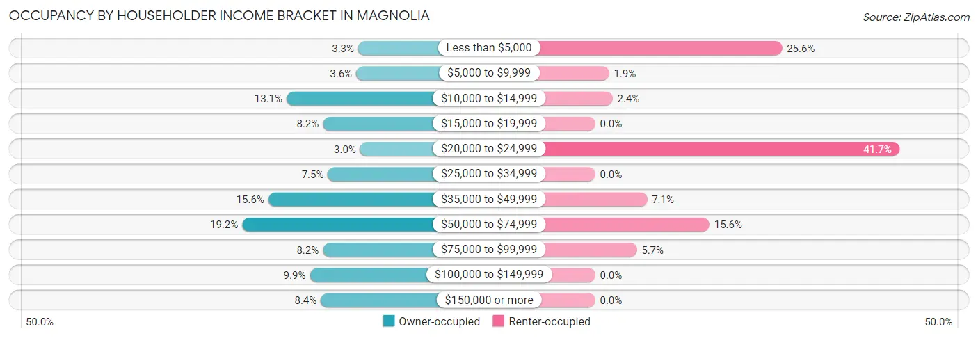 Occupancy by Householder Income Bracket in Magnolia