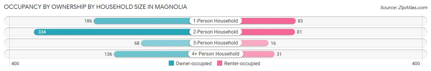 Occupancy by Ownership by Household Size in Magnolia