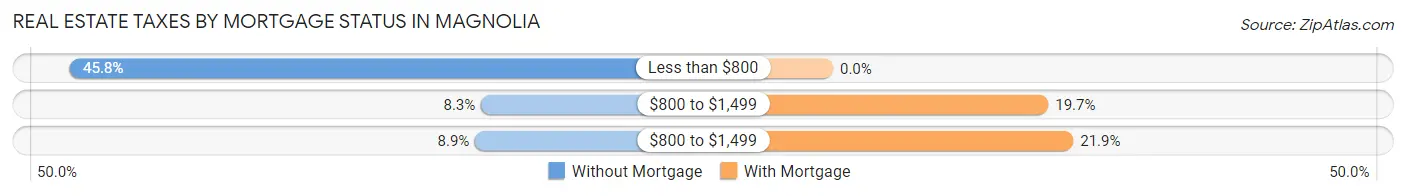 Real Estate Taxes by Mortgage Status in Magnolia