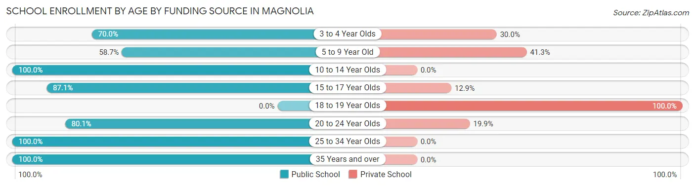 School Enrollment by Age by Funding Source in Magnolia