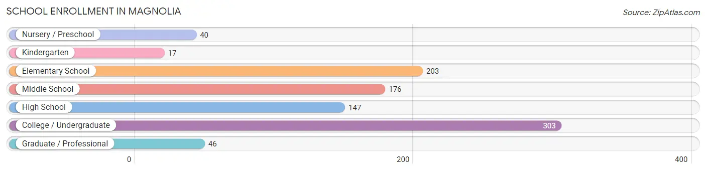 School Enrollment in Magnolia