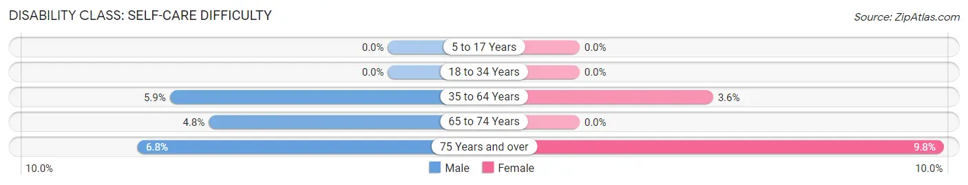 Disability in Magnolia: <span>Self-Care Difficulty</span>