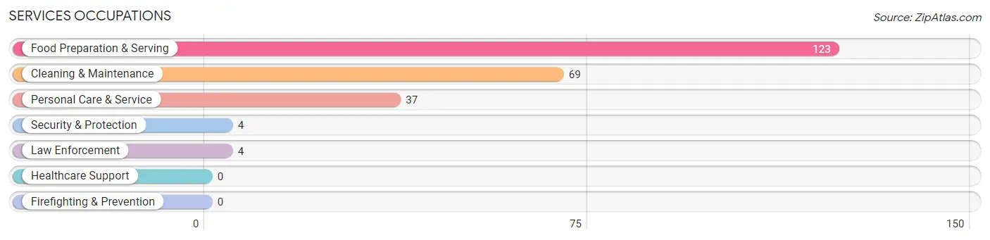 Services Occupations in Magnolia