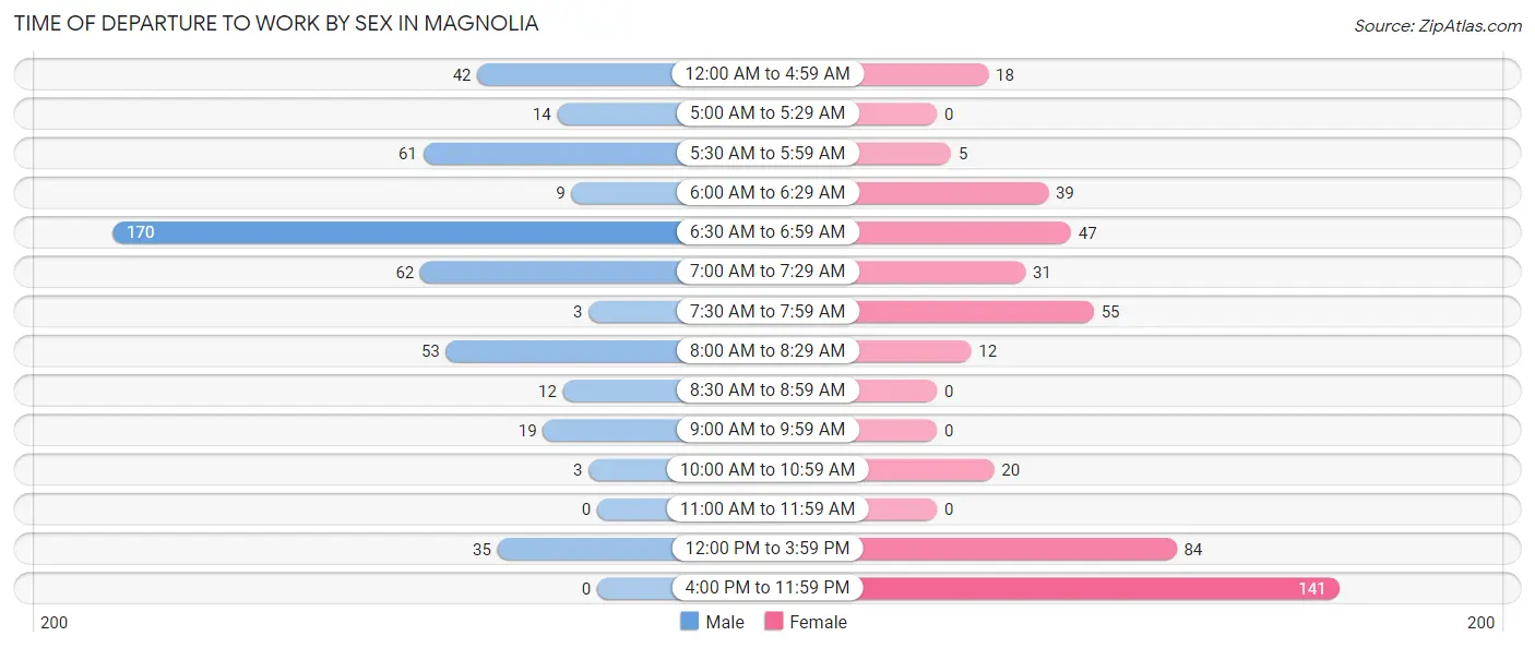 Time of Departure to Work by Sex in Magnolia