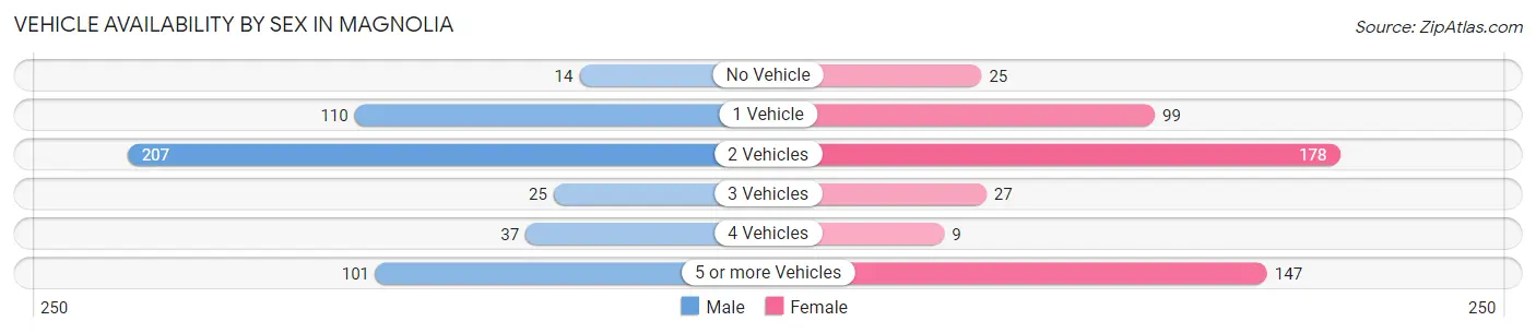 Vehicle Availability by Sex in Magnolia