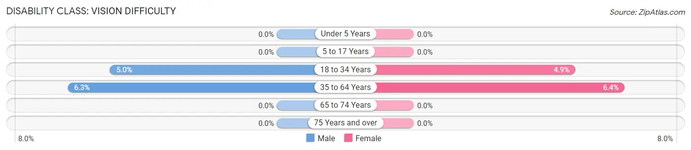 Disability in Magnolia: <span>Vision Difficulty</span>