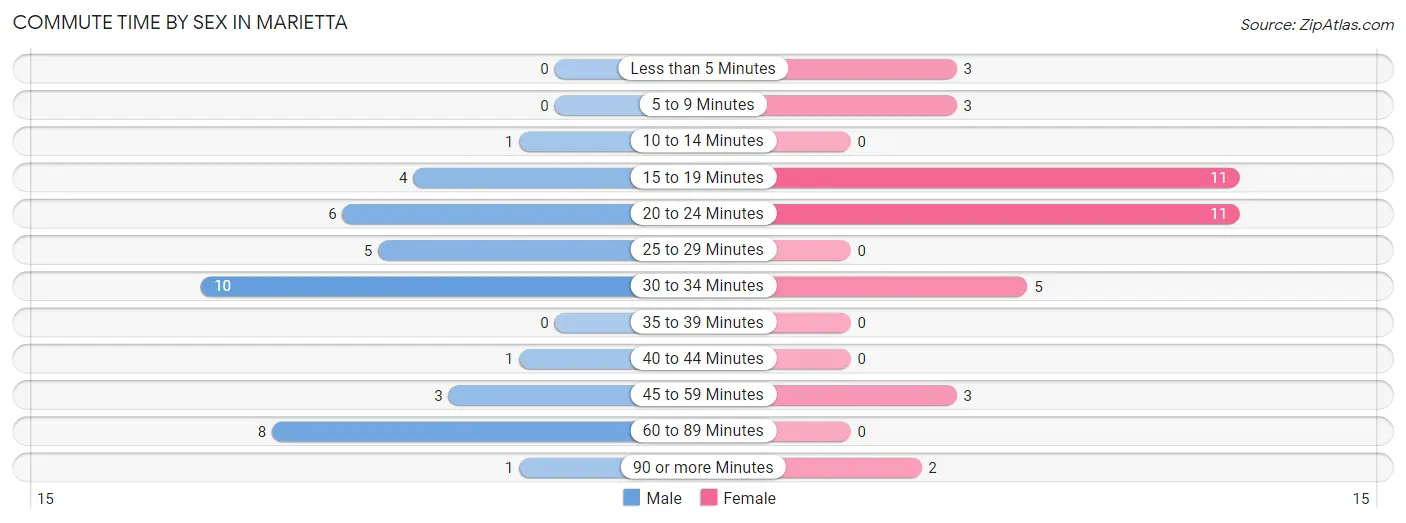 Commute Time by Sex in Marietta