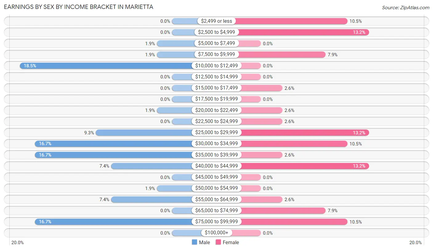 Earnings by Sex by Income Bracket in Marietta