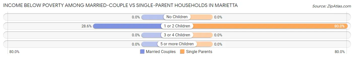 Income Below Poverty Among Married-Couple vs Single-Parent Households in Marietta