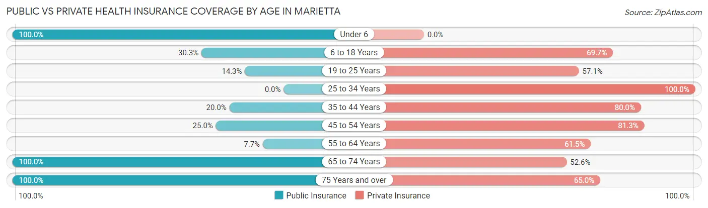 Public vs Private Health Insurance Coverage by Age in Marietta