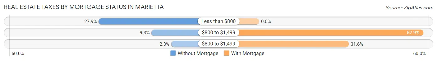 Real Estate Taxes by Mortgage Status in Marietta