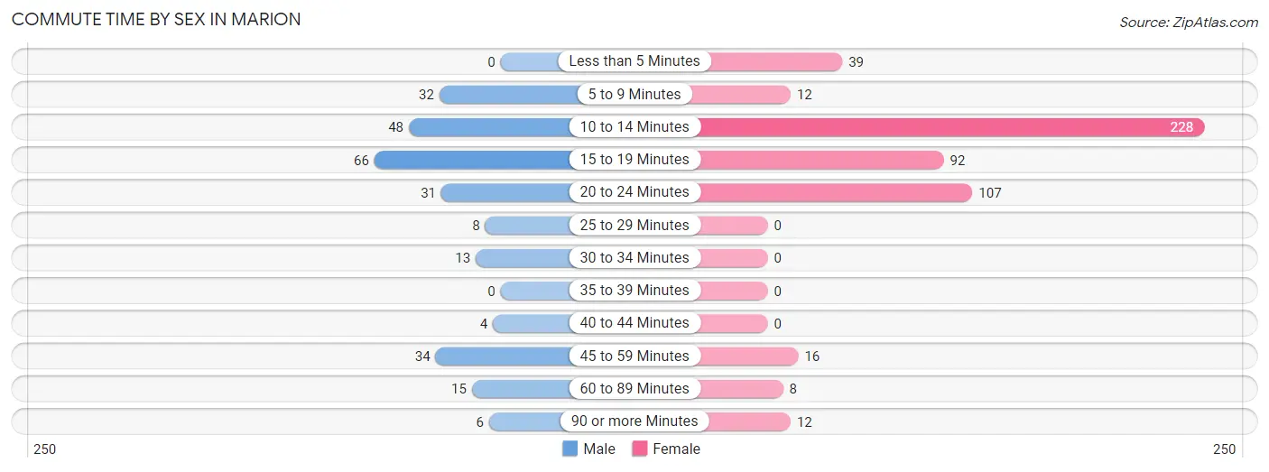 Commute Time by Sex in Marion