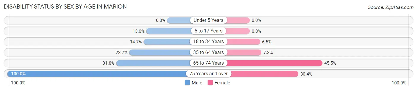 Disability Status by Sex by Age in Marion