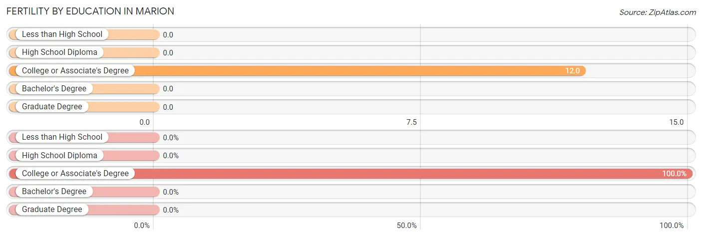 Female Fertility by Education Attainment in Marion