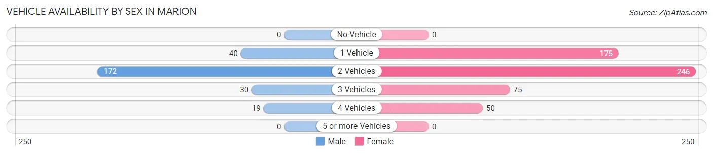 Vehicle Availability by Sex in Marion