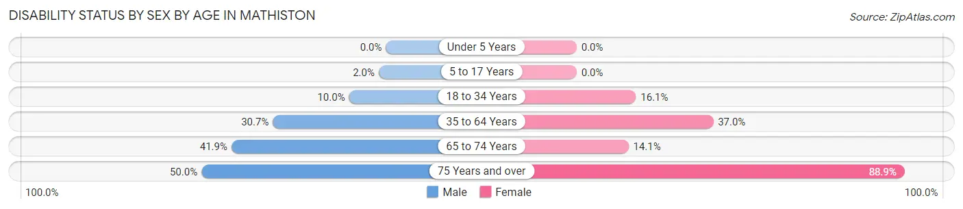 Disability Status by Sex by Age in Mathiston