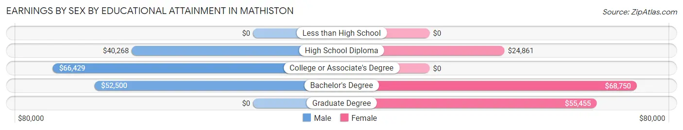 Earnings by Sex by Educational Attainment in Mathiston