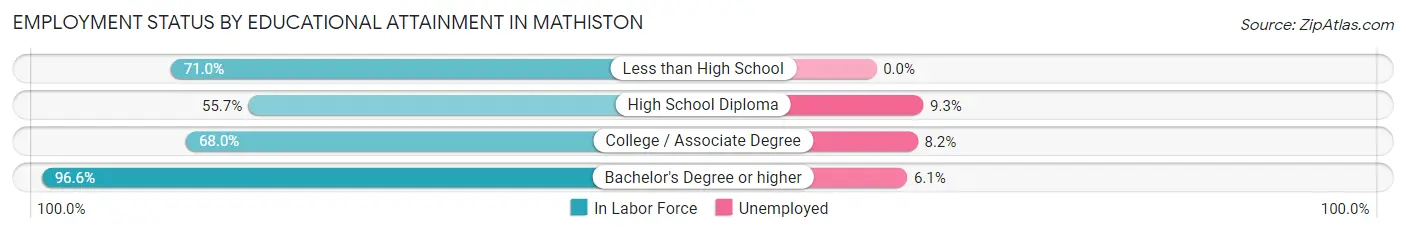 Employment Status by Educational Attainment in Mathiston