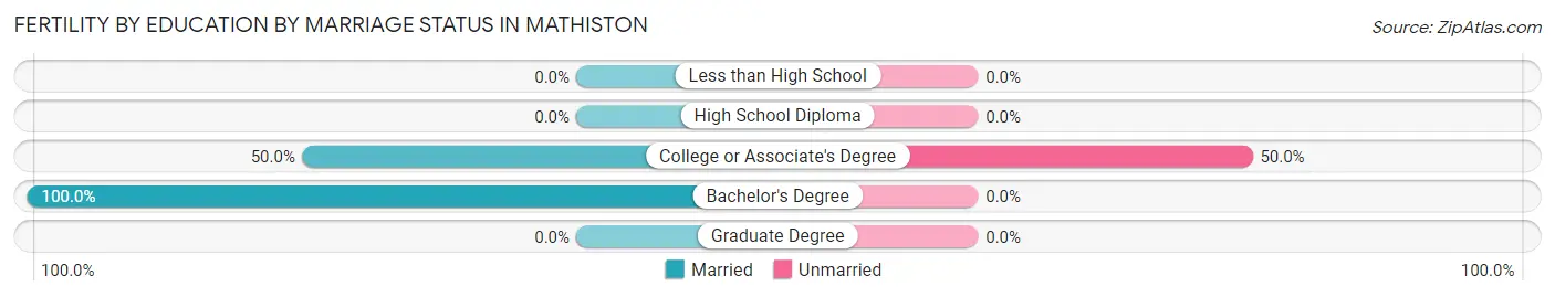 Female Fertility by Education by Marriage Status in Mathiston
