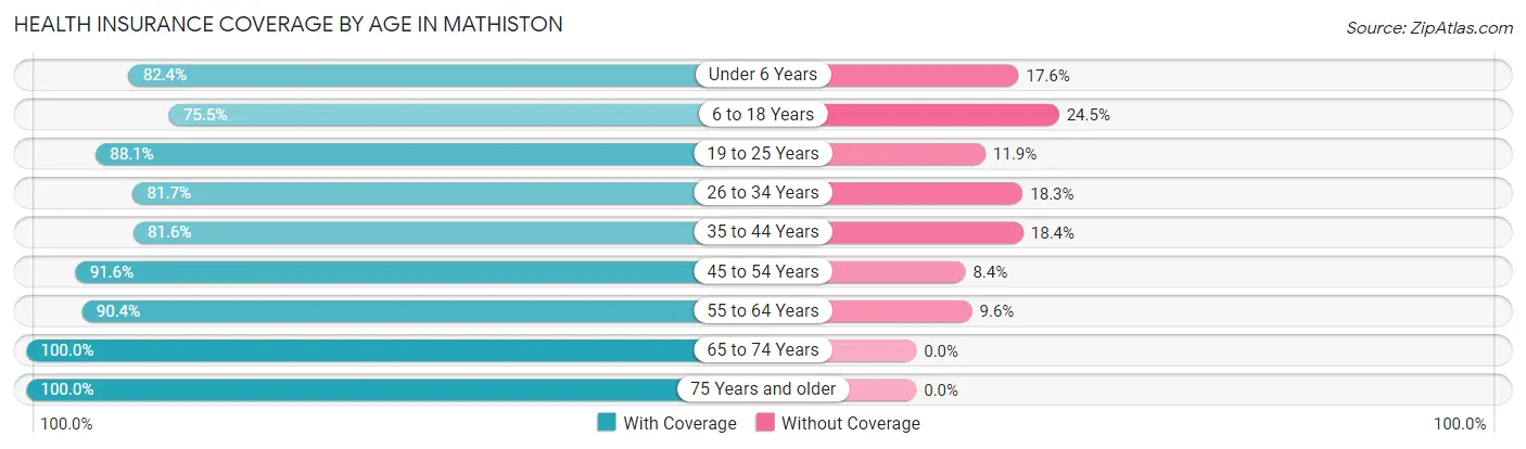 Health Insurance Coverage by Age in Mathiston