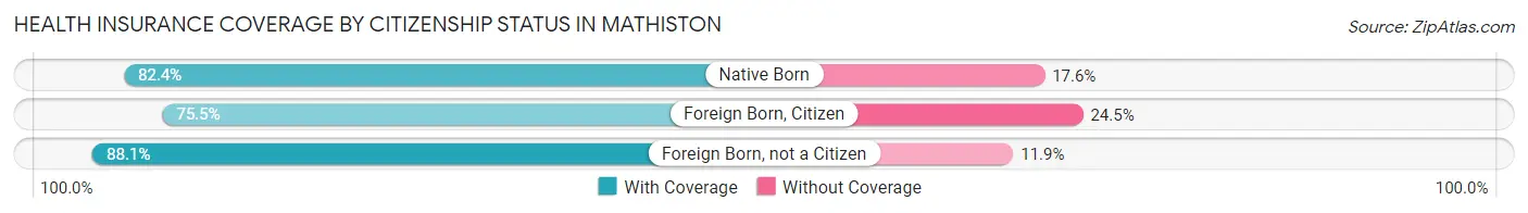Health Insurance Coverage by Citizenship Status in Mathiston