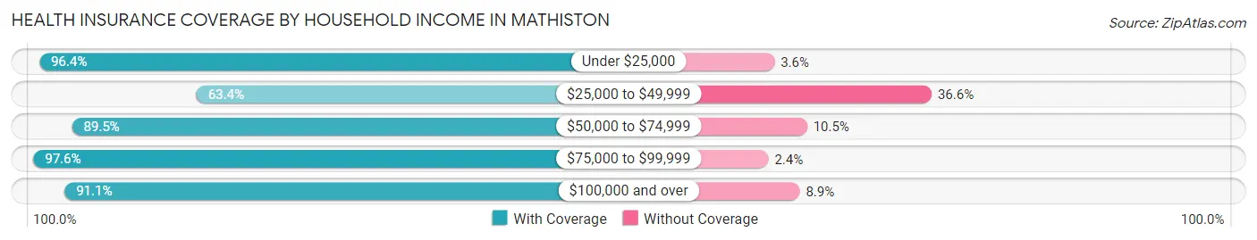 Health Insurance Coverage by Household Income in Mathiston