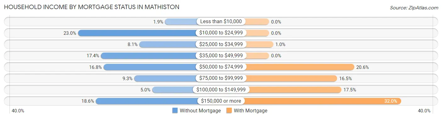 Household Income by Mortgage Status in Mathiston