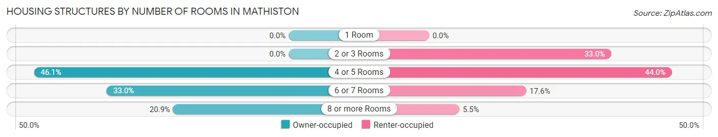 Housing Structures by Number of Rooms in Mathiston