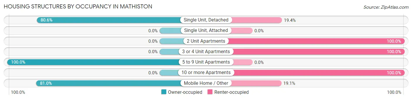 Housing Structures by Occupancy in Mathiston