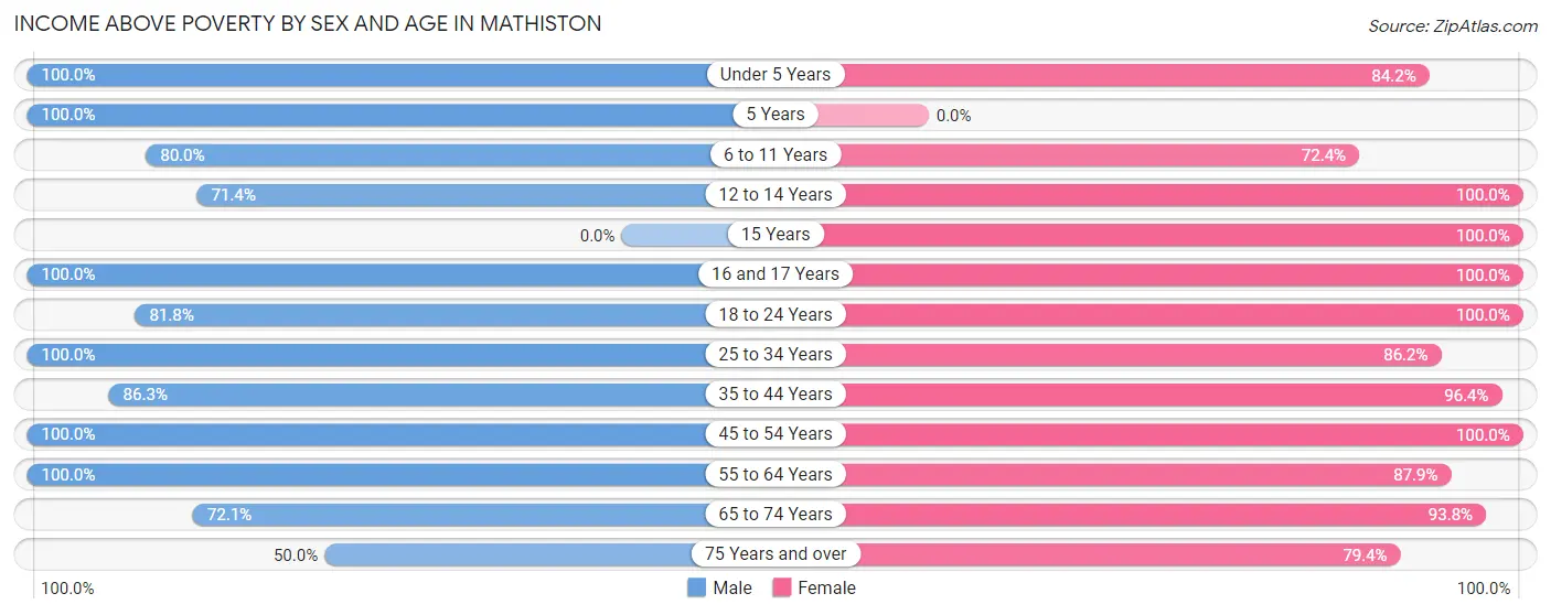 Income Above Poverty by Sex and Age in Mathiston