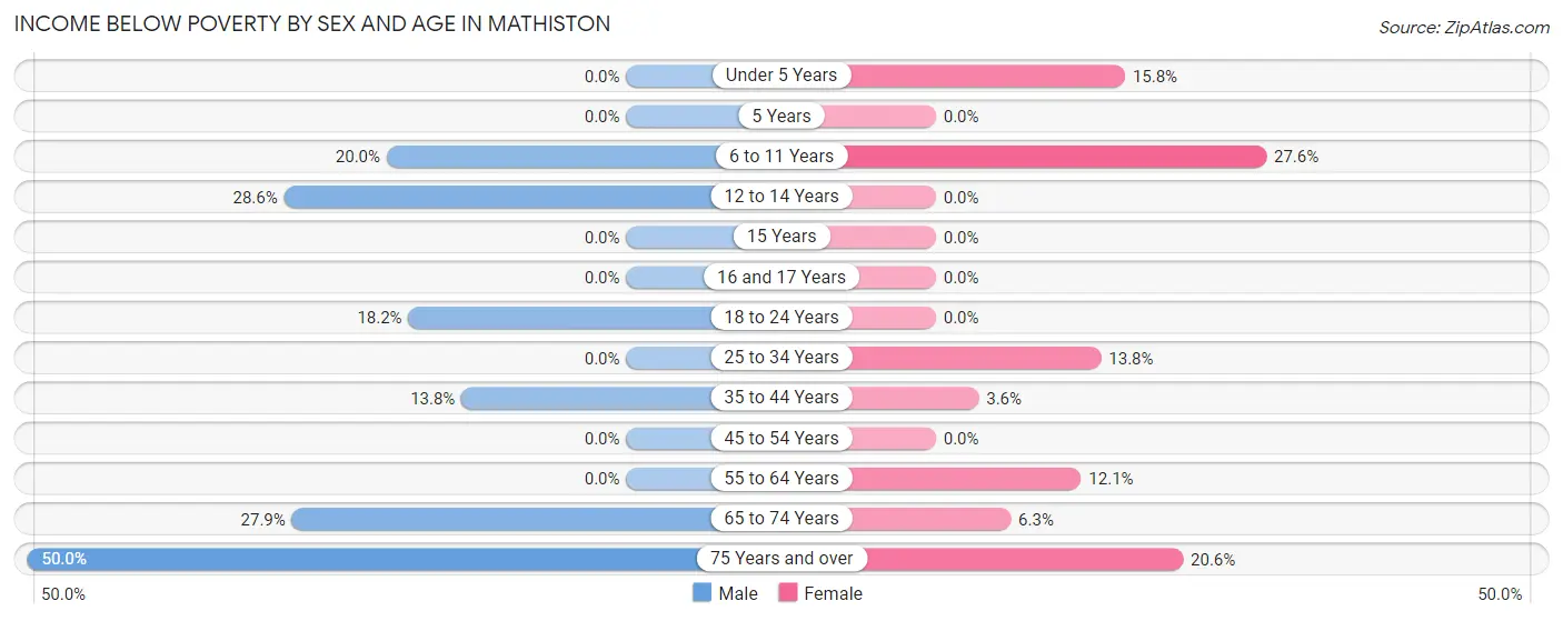Income Below Poverty by Sex and Age in Mathiston