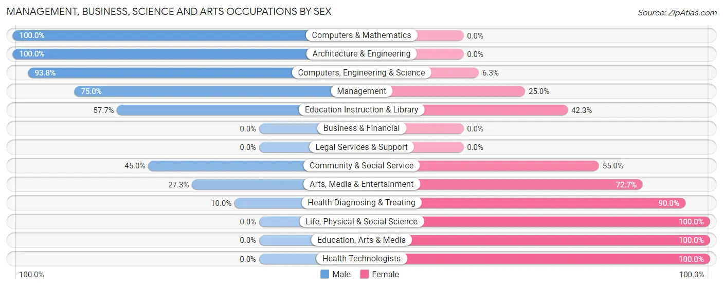 Management, Business, Science and Arts Occupations by Sex in Mathiston