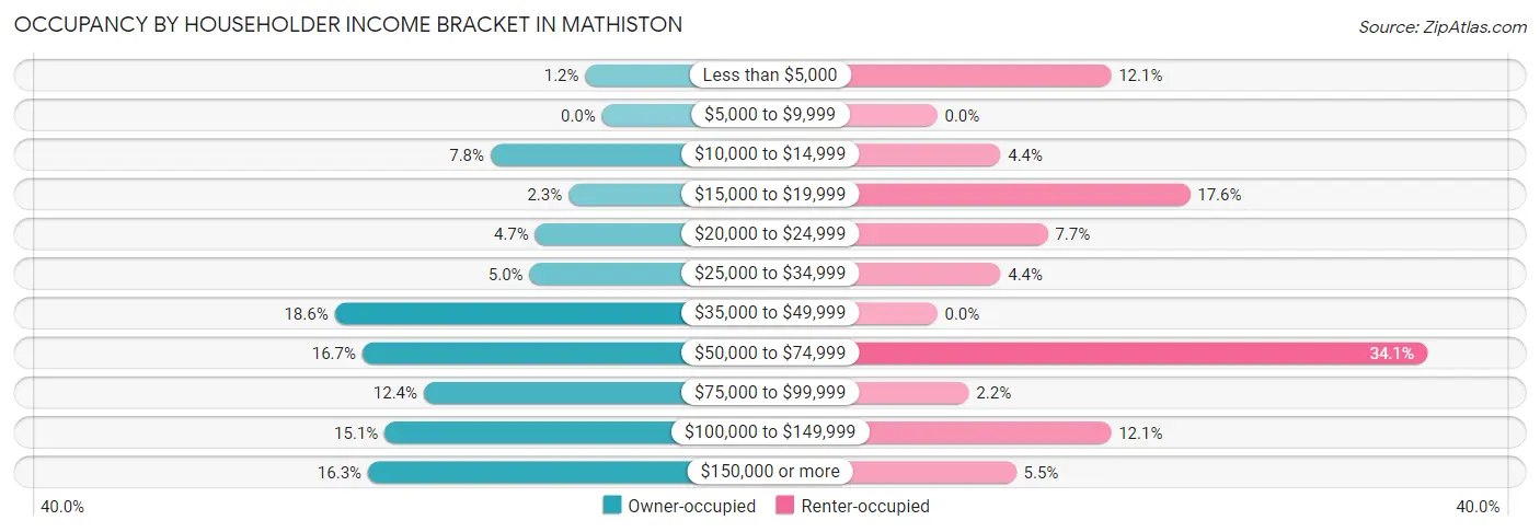 Occupancy by Householder Income Bracket in Mathiston