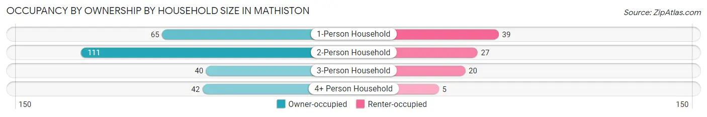 Occupancy by Ownership by Household Size in Mathiston