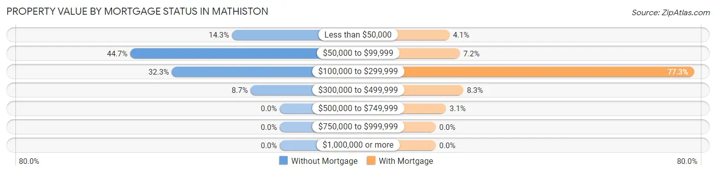 Property Value by Mortgage Status in Mathiston
