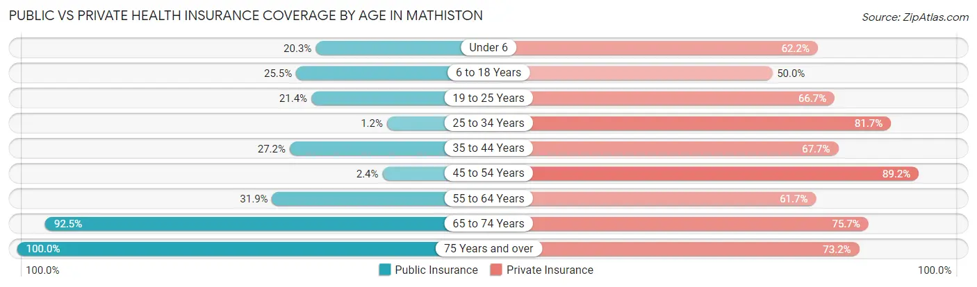 Public vs Private Health Insurance Coverage by Age in Mathiston
