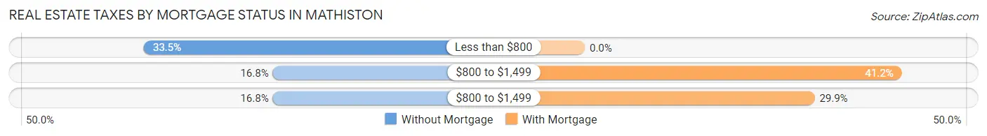 Real Estate Taxes by Mortgage Status in Mathiston