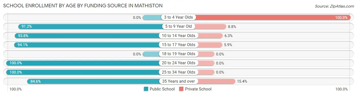 School Enrollment by Age by Funding Source in Mathiston