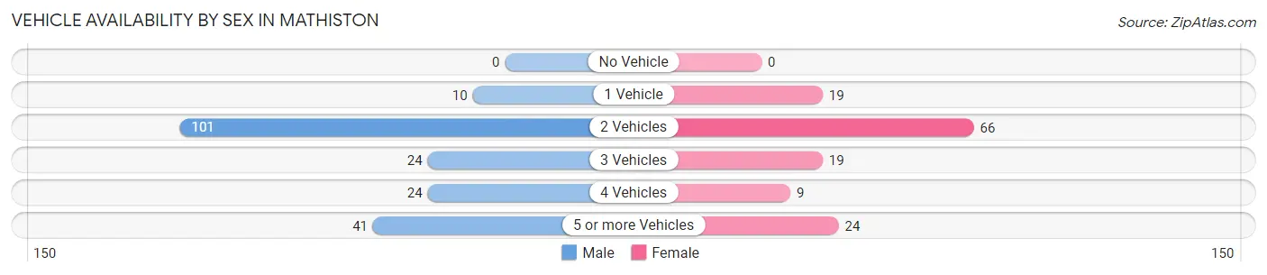 Vehicle Availability by Sex in Mathiston