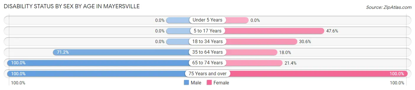 Disability Status by Sex by Age in Mayersville