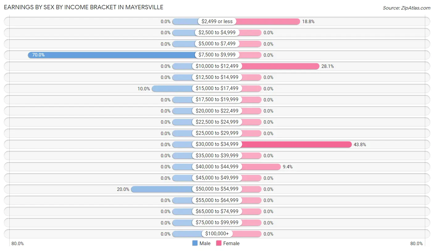 Earnings by Sex by Income Bracket in Mayersville