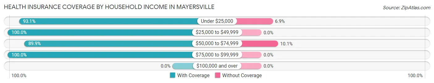 Health Insurance Coverage by Household Income in Mayersville