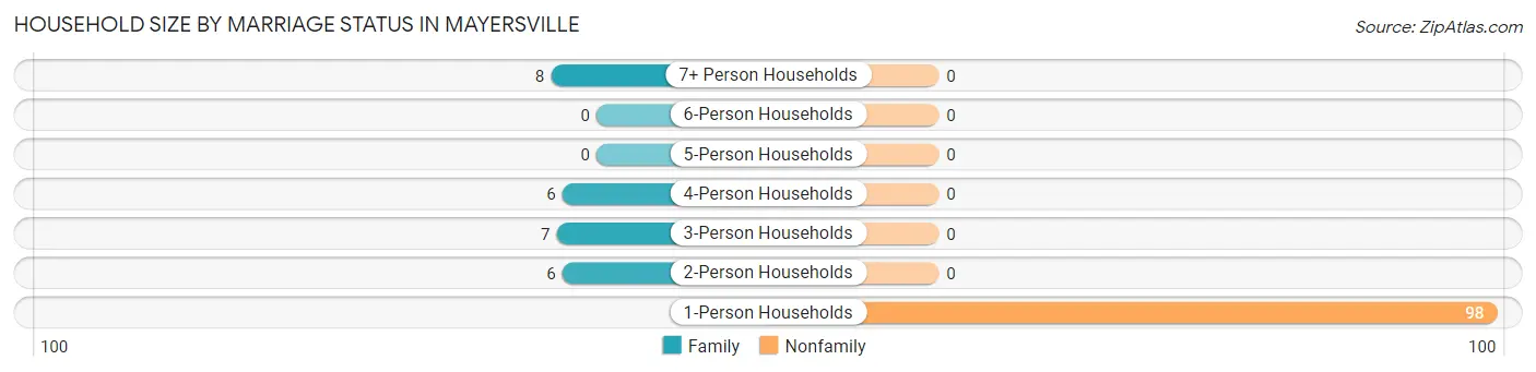 Household Size by Marriage Status in Mayersville
