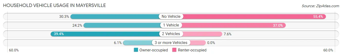 Household Vehicle Usage in Mayersville