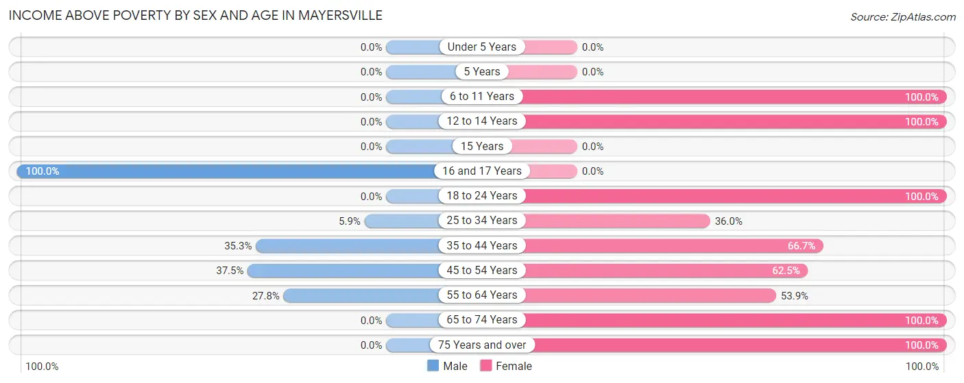 Income Above Poverty by Sex and Age in Mayersville
