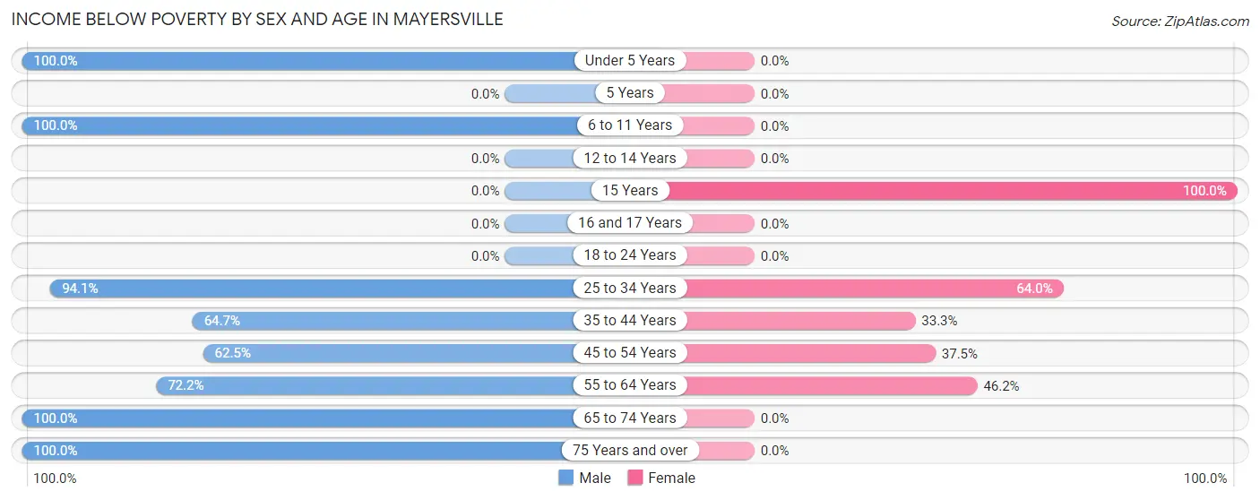 Income Below Poverty by Sex and Age in Mayersville